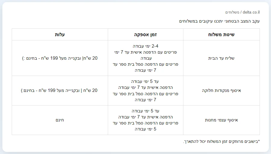 מה זה ימי עסקים במשלוח ואיך מחשבים מתי ההזמנה תגיע 4 טבלת זמני האספקה של דלתא: שליח 2 עד 4 ימי עבודה, נקודות חלוקה ואיסוף מחנות עד 5